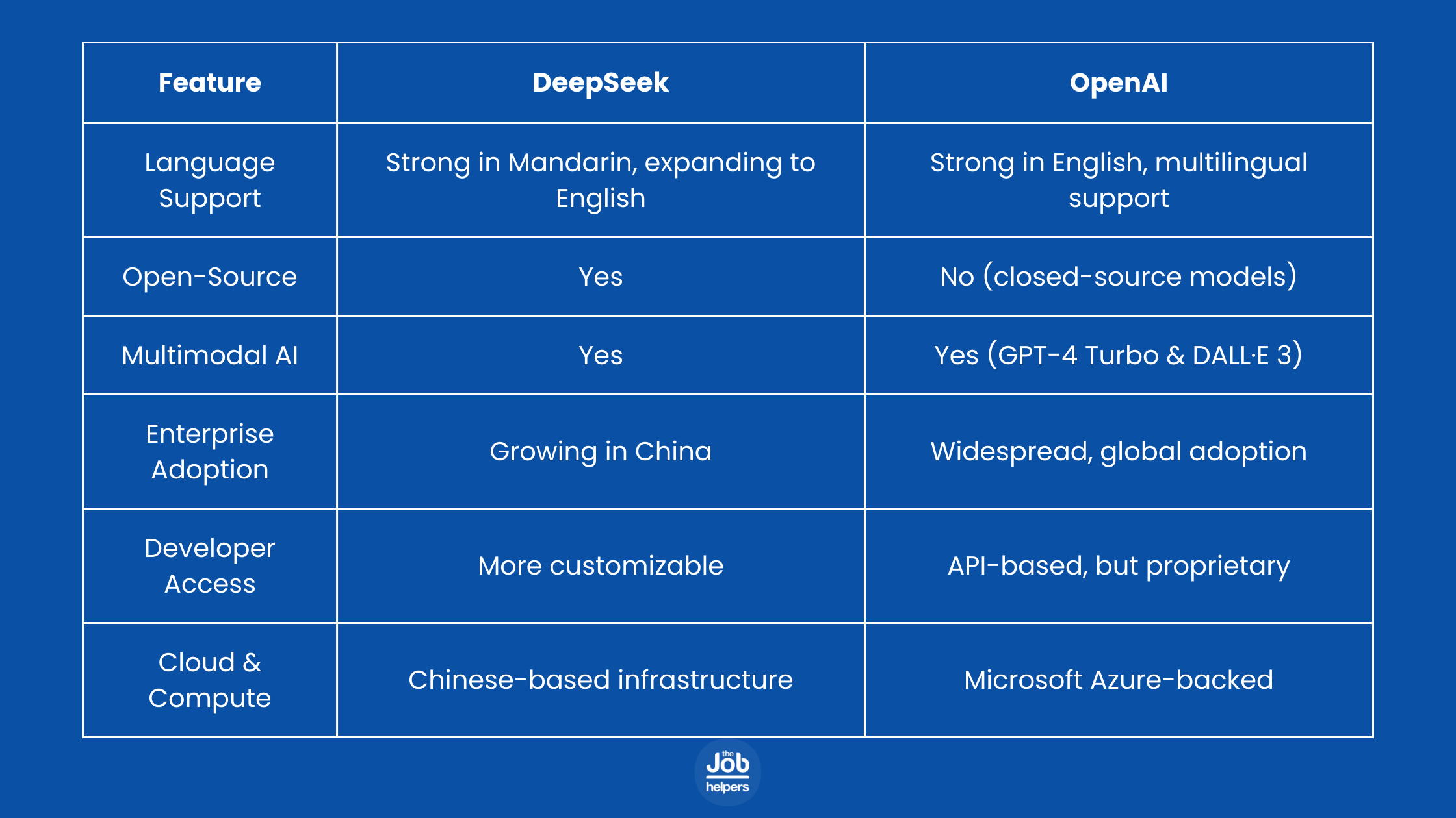 A comparison table of DeepSeek vs. OpenAI highlighting key differences between DeepSeek and OpenAI